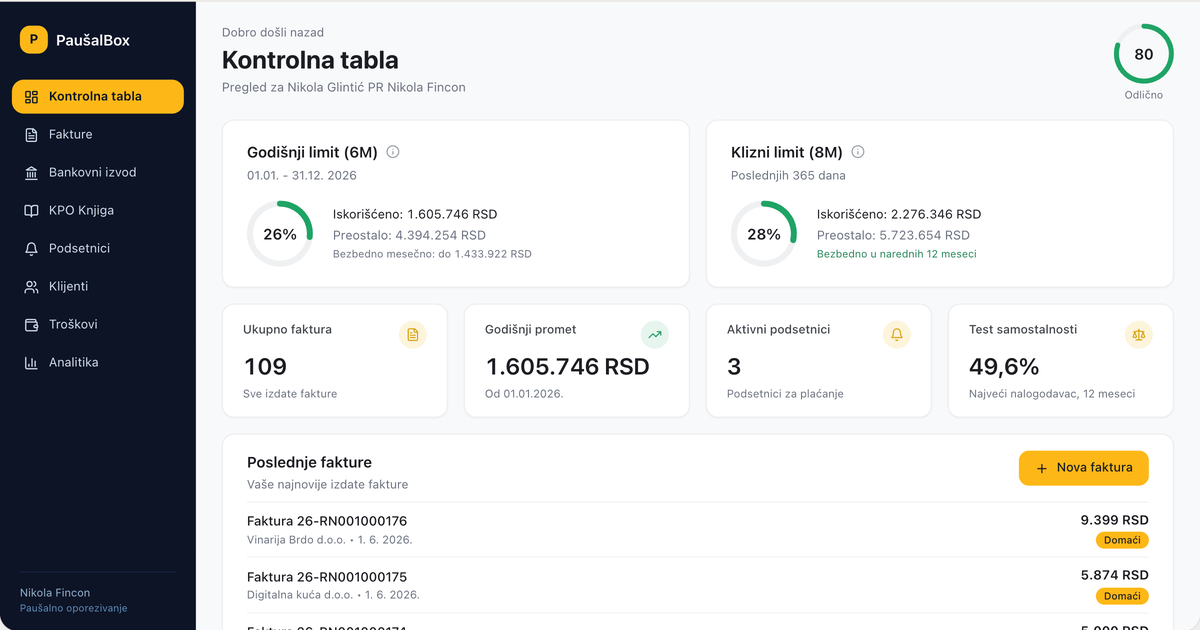 Kontrolna tabla Paušal Box-a: iskorišćen godišnji limit od 6 miliona i klizni limit od 8 miliona, promet u toku godine i poslednje fakture